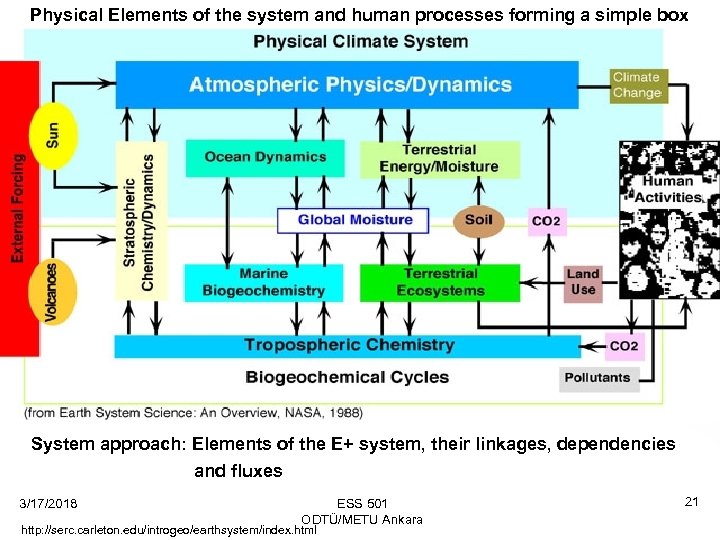 Physical Elements of the system and human processes forming a simple box System approach: