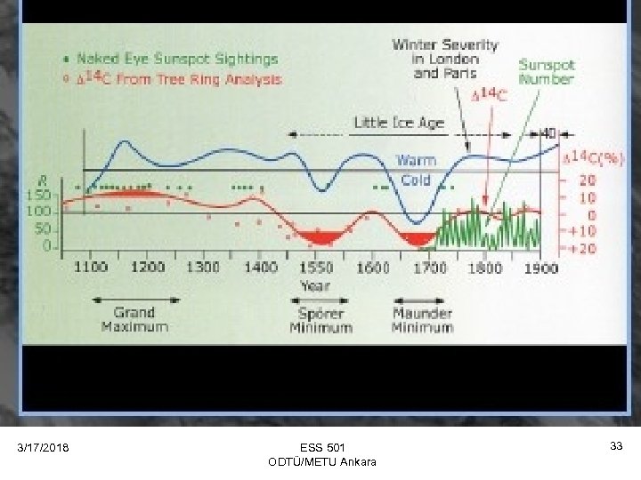 3/17/2018 ESS 501 ODTÜ/METU Ankara 33 