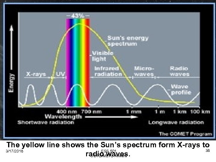 The yellow line shows the Sun’s spectrum form X-rays to 38 3/17/2018 ESS 501