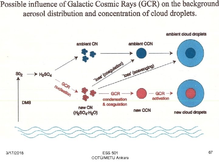 3/17/2018 ESS 501 ODTÜ/METU Ankara 67 