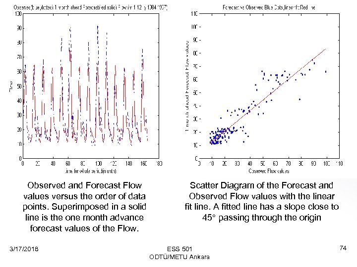 Observed and Forecast Flow values versus the order of data points. Superimposed in a