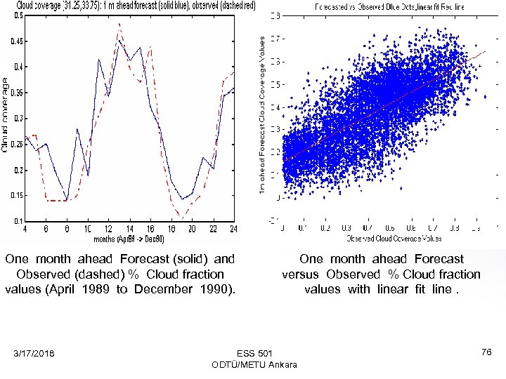 One month ahead Forecast (solid) and Observed (dashed) % Cloud fraction values (April 1989