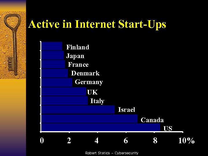 Active in Internet Start-Ups Finland Japan France Denmark Germany UK Italy Israel Canada US