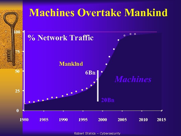 Machines Overtake Mankind 100 % Network Traffic 75 Mankind 50 6 Bn Machines 25