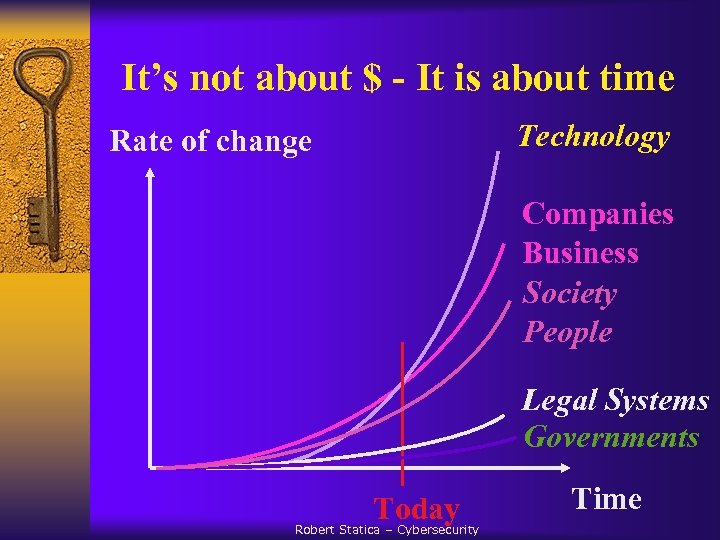 It’s not about $ - It is about time Technology Rate of change Companies