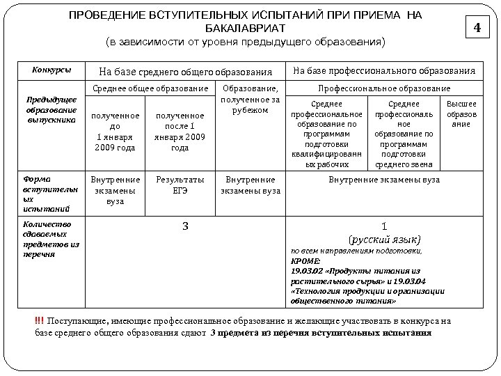 ПРОВЕДЕНИЕ ВСТУПИТЕЛЬНЫХ ИСПЫТАНИЙ ПРИЕМА НА БАКАЛАВРИАТ (в зависимости от уровня предыдущего образования) Конкурсы На