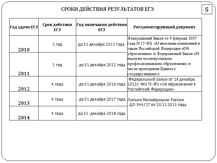 СРОКИ ДЕЙСТВИЯ РЕЗУЛЬТАТОВ ЕГЭ Год сдачи ЕГЭ Срок действия ЕГЭ 1 год 2010 1