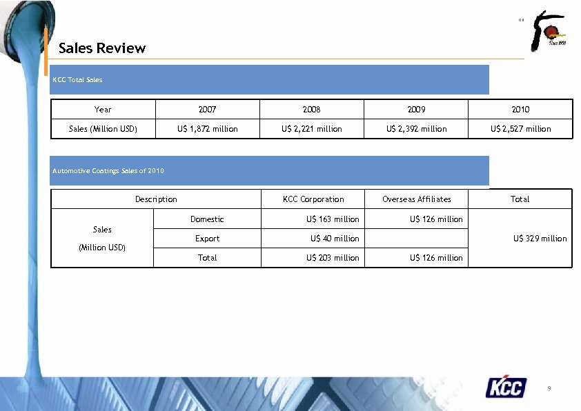111501 -001 Sales Review KCC Total Sales Year 2007 2008 2009 2010 Sales (Million