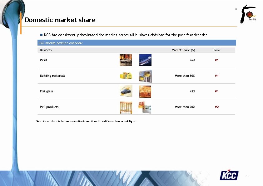 111501 -001 Domestic market share n KCC has consistently dominated the market across all