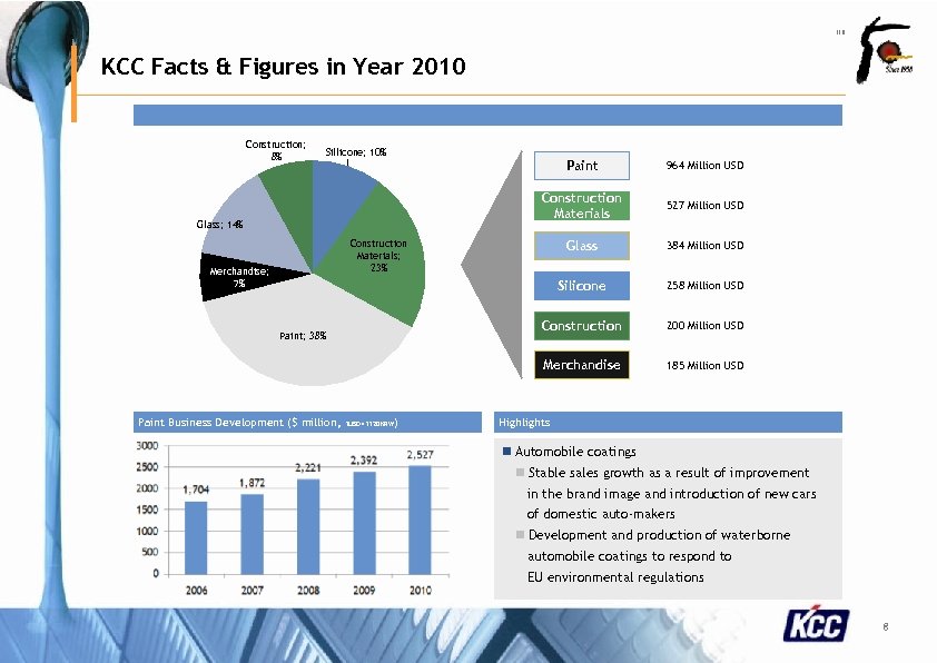 111501 -001 KCC Facts & Figures in Year 2010 Construction; 8% Sillicone; 10% Paint