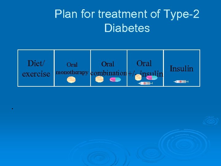 Plan for treatment of Type-2 Diabetes Diet/ exercise . Oral monotherapy Oral Insulin combination