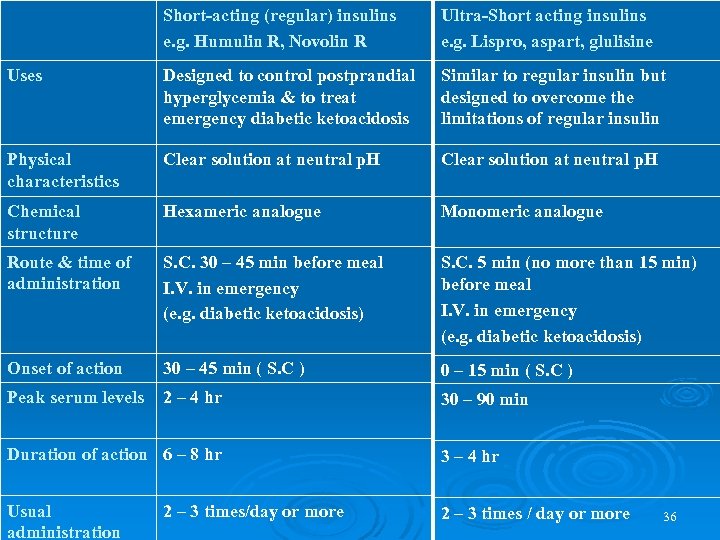 Short-acting (regular) insulins e. g. Humulin R, Novolin R Ultra-Short acting insulins e. g.