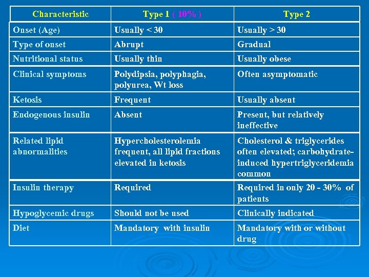 Characteristic Type 1 ( 10% ) Type 2 Onset (Age) Usually < 30 Usually