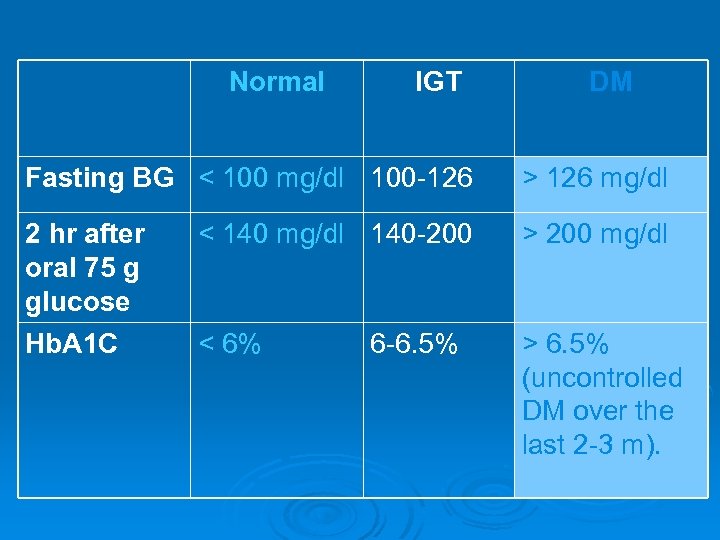 Normal IGT DM Fasting BG < 100 mg/dl 100 -126 > 126 mg/dl 2