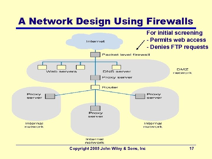 A Network Design Using Firewalls For initial screening - Permits web access - Denies