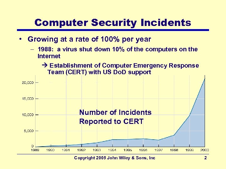 Computer Security Incidents • Growing at a rate of 100% per year – 1988: