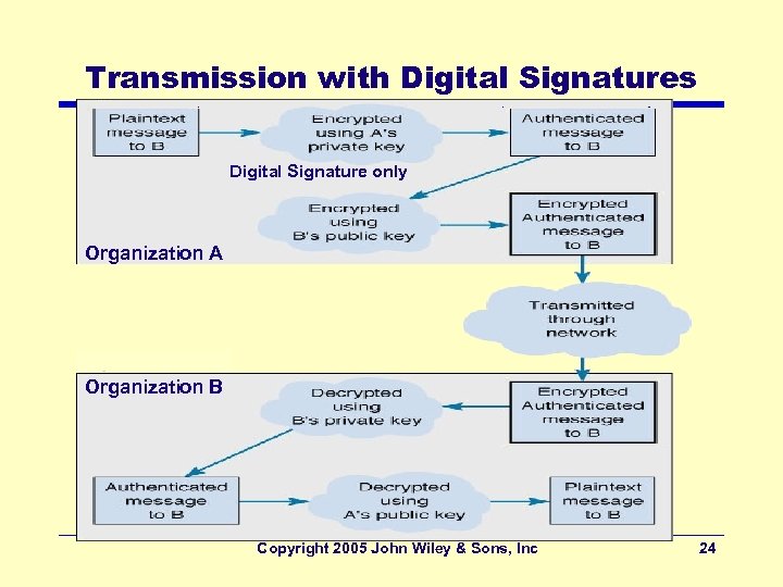Transmission with Digital Signatures Digital Signature only Organization A Organization B Copyright 2005 John