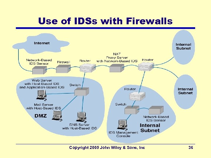 Use of IDSs with Firewalls Copyright 2005 John Wiley & Sons, Inc 36 