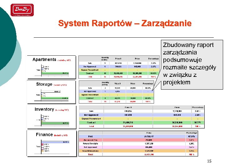 System Raportów – Zarządzanie Zbudowany raport zarządzania podsumowuje rozmaite szczegóły w związku z projektem