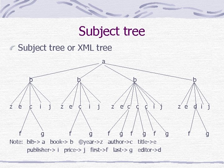 Subject tree or XML tree a b z e f c b i g