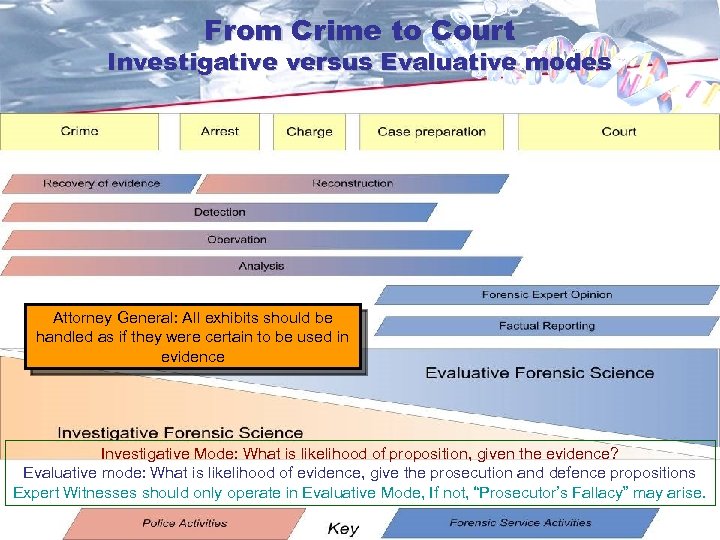 From Crime to Court Investigative versus Evaluative modes Attorney General: All exhibits should be
