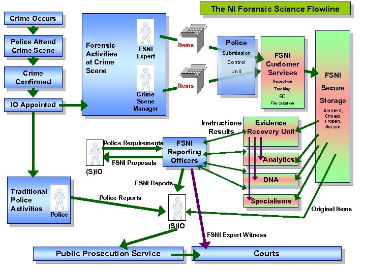 The NI Forensic Science Flowline Crime Occurs Police Attend Crime Scene Crime Confirmed Forensic