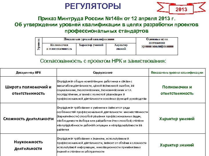 РЕГУЛЯТОРЫ 2013 Приказ Минтруда России № 148 н от 12 апреля 2013 г. Об