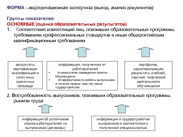 ФОРМА - аккредитационная экспертиза (выезд, анализ документов) Группы показателей: ОСНОВНЫЕ (оценка образовательных результатов) 1.