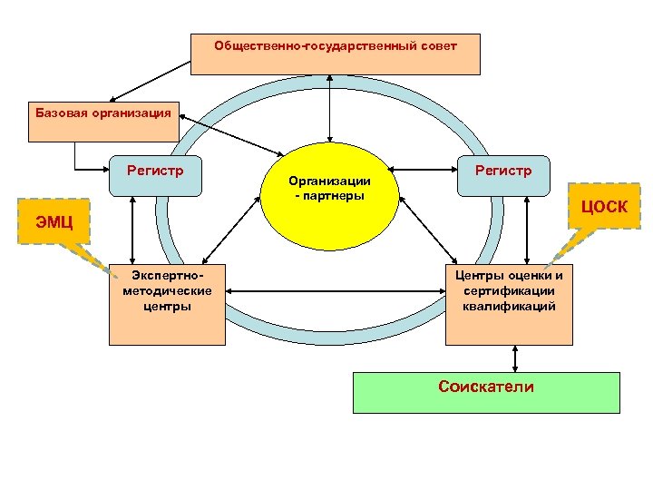 Общественно-государственный совет Базовая организация Регистр Организации - партнеры Регистр ЦОСК ЭМЦ Экспертнометодические центры Центры