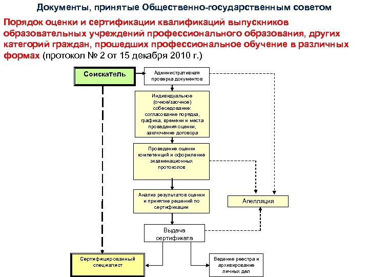 Документы, принятые Общественно-государственным советом Порядок оценки и сертификации квалификаций выпускников образовательных учреждений профессионального образования,