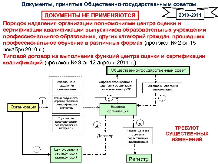 Документы, принятые Общественно-государственным советом 2010 -2011 ДОКУМЕНТЫ НЕ ПРИМЕНЯЮТСЯ Порядок наделения организации полномочиями центра