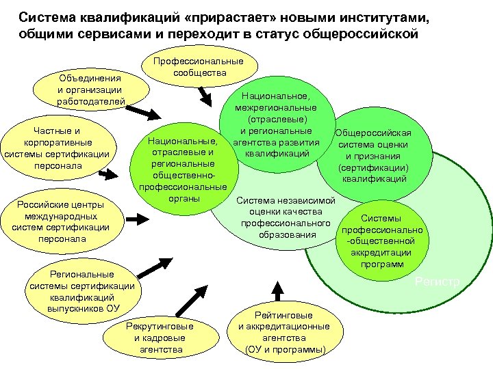 Система квалификаций «прирастает» новыми институтами, общими сервисами и переходит в статус общероссийской Профессиональные сообщества