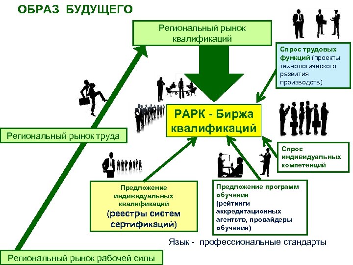 ОБРАЗ БУДУЩЕГО Региональный рынок квалификаций Спрос трудовых функций (проекты технологического развития производств) Региональный рынок