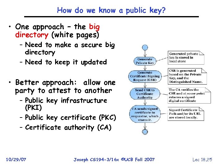 How do we know a public key? • One approach – the big directory