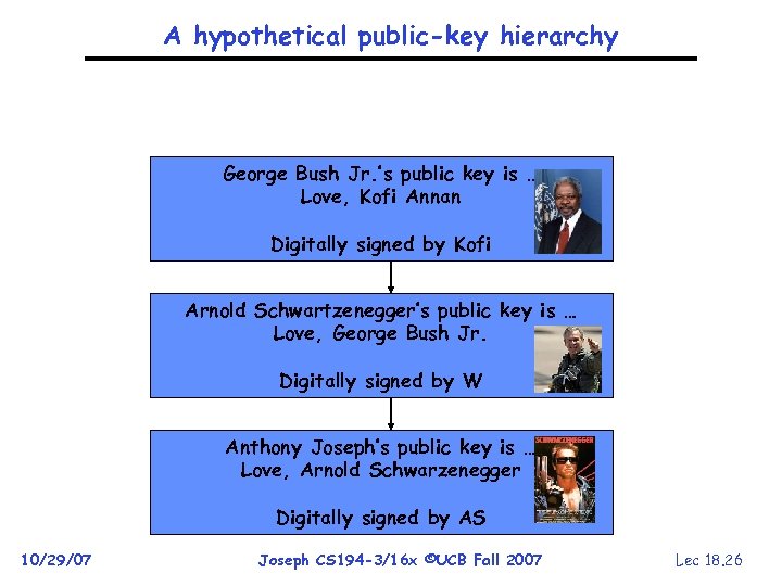 A hypothetical public-key hierarchy George Bush Jr. ’s public key is … Love, Kofi