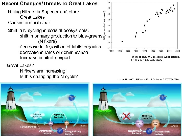 Recent Changes/Threats to Great Lakes Rising Nitrate in Superior and other Great Lakes Causes