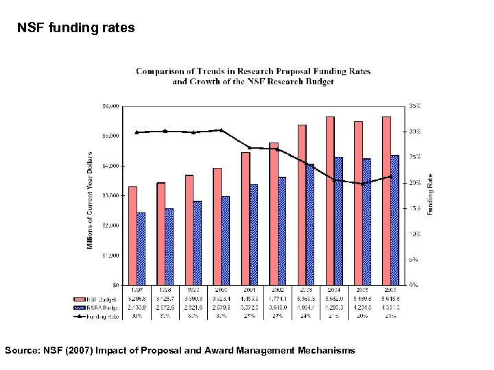 NSF funding rates Source: NSF (2007) Impact of Proposal and Award Management Mechanisms 