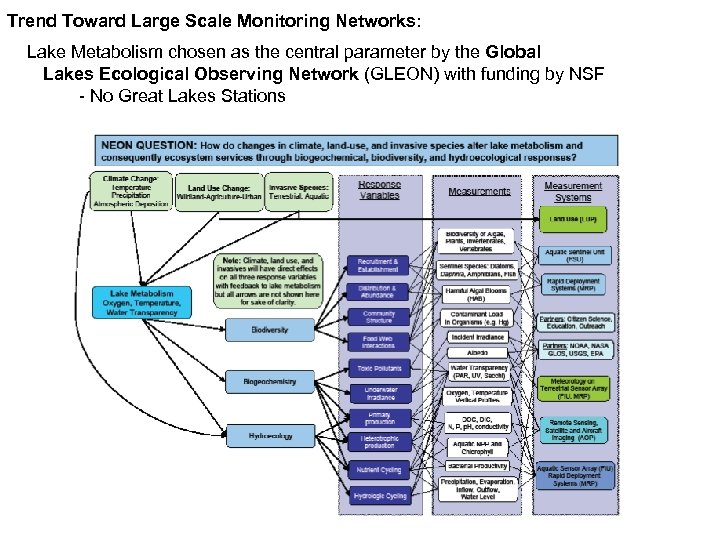 Trend Toward Large Scale Monitoring Networks: Lake Metabolism chosen as the central parameter by