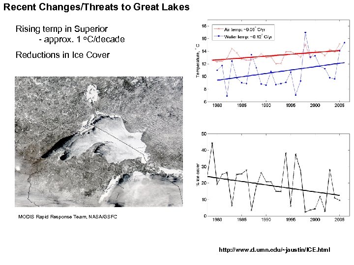 Recent Changes/Threats to Great Lakes Rising temp in Superior - approx. 1 o. C/decade