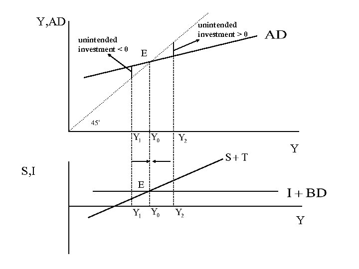 Y, AD unintended investment < 0 unintended investment > 0 E Y S, I