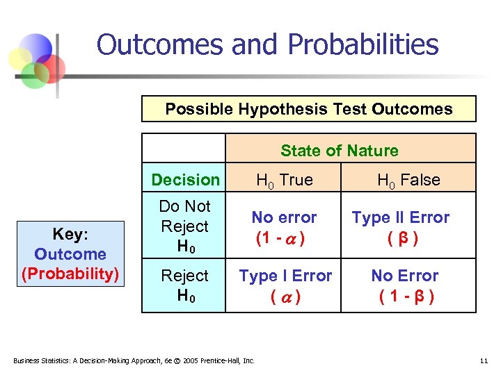 Outcomes and Probabilities Possible Hypothesis Test Outcomes State of Nature Decision Key: Outcome (Probability)