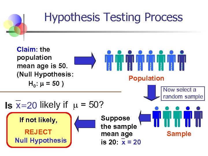 Hypothesis Testing Process Claim: the population mean age is 50. (Null Hypothesis: H 0: