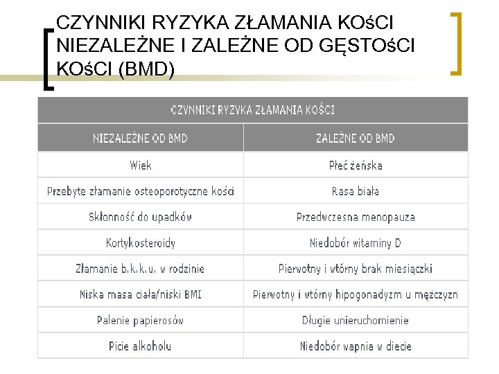 CZYNNIKI RYZYKA ZŁAMANIA KOśCI NIEZALEŻNE I ZALEŻNE OD GĘSTOśCI KOśCI (BMD) 