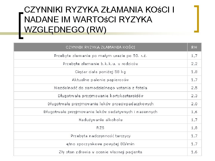CZYNNIKI RYZYKA ZŁAMANIA KOśCI I NADANE IM WARTOśCI RYZYKA WZGLĘDNEGO (RW) 