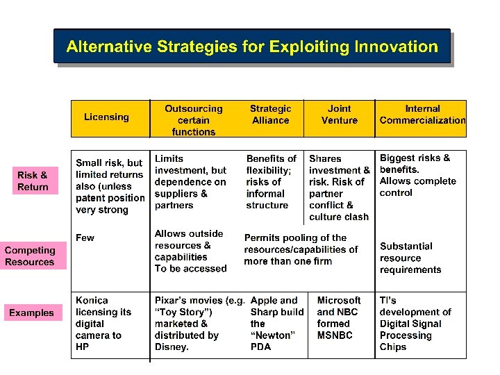 CHAPTER 7 Business Strategy Innovation And Strategic Entrepreneurship