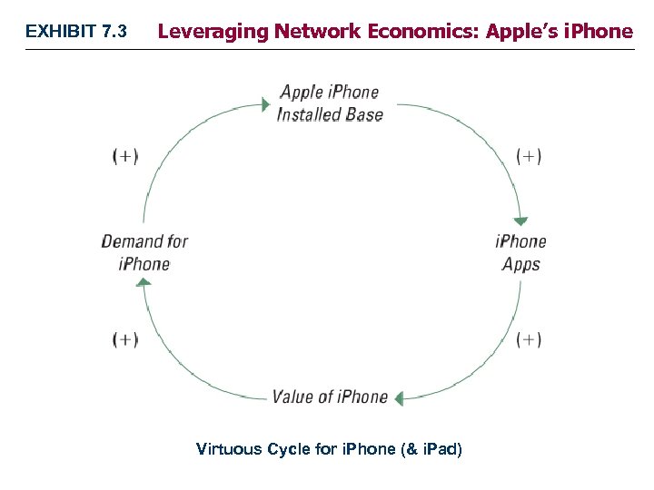 EXHIBIT 7. 3 Leveraging Network Economics: Apple’s i. Phone Virtuous Cycle for i. Phone