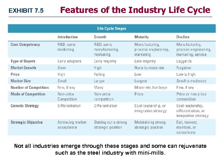 EXHIBIT 7. 5 Features of the Industry Life Cycle Not all industries emerge through