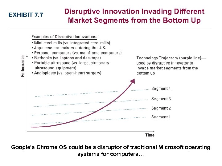 EXHIBIT 7. 7 Disruptive Innovation Invading Different Market Segments from the Bottom Up Google’s