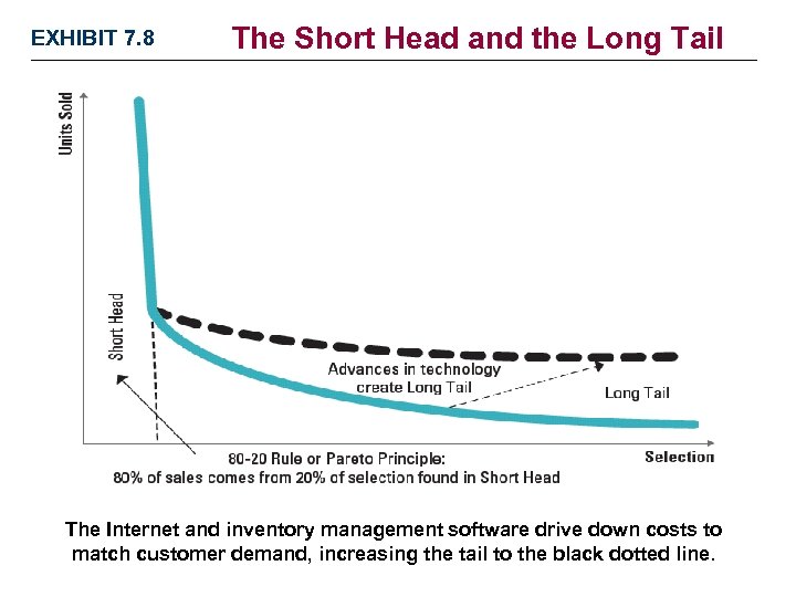 EXHIBIT 7. 8 The Short Head and the Long Tail The Internet and inventory