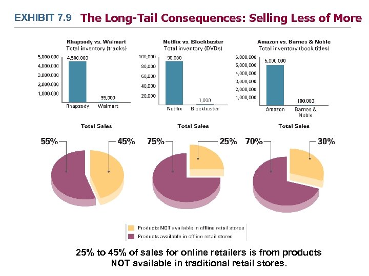 EXHIBIT 7. 9 The Long-Tail Consequences: Selling Less of More 25% to 45% of